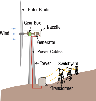 Wind Turbine Diagram