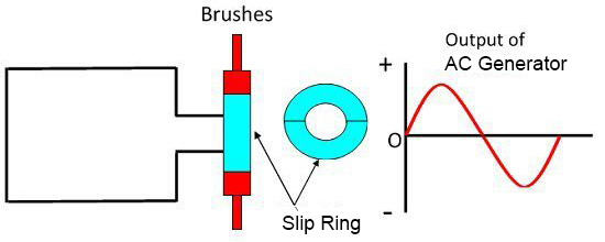 Slip Ring in AC generator