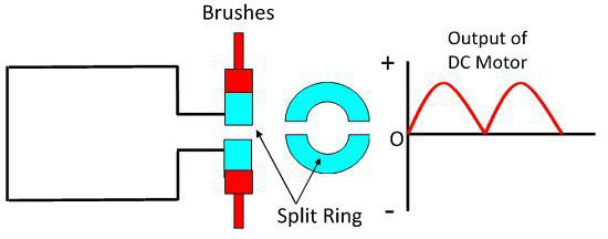 Split Ring in DC Motor