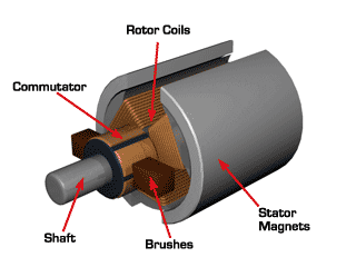 Kommutator in einem Gleichstrommotor