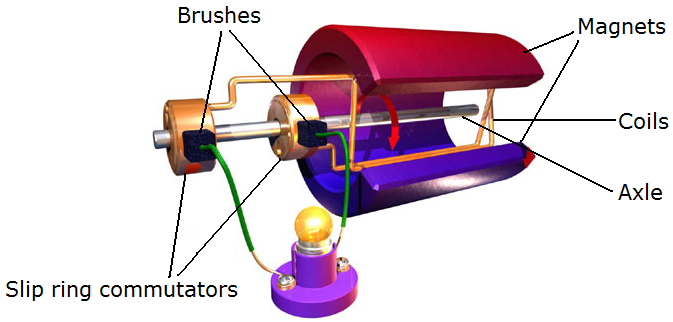 Slip Ring Commutator in AC generator