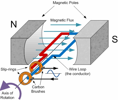 Slip Ring in AC generator